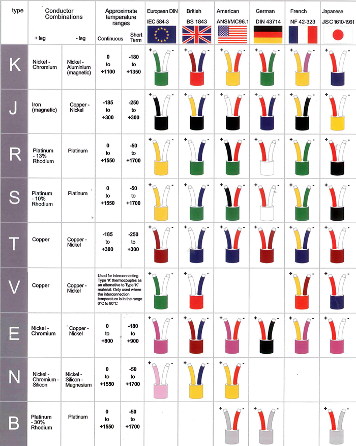 Thermocouple color chart